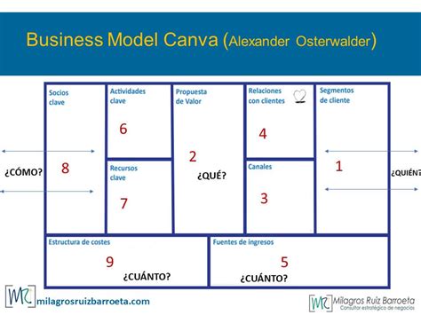 C Mo Hacer El Modelo Canvas Paso A Paso Ruiz Barroeta Consultoria Estrat Gica