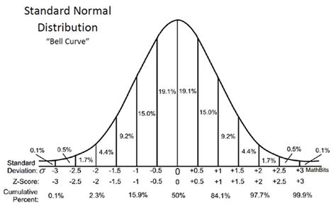 Python Understanding Min And Max Values Of Randn While Using NumPy