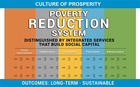 Poverty Management Vs Poverty Reduction Circles Usa