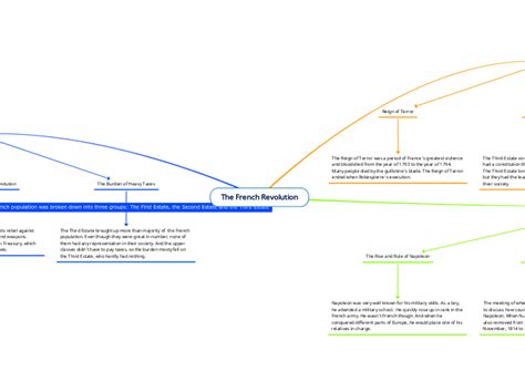 The French Revolution Mind Map