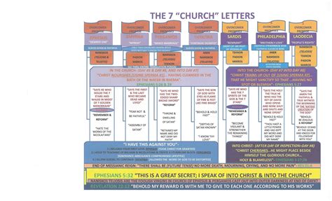 Chart The Letters To The Churches Precious Faith Bible Church
