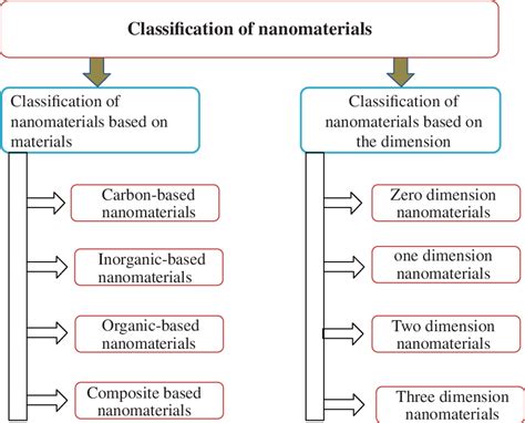 2 Schematic Diagram Showed The Basic Classification Of Nanomaterials
