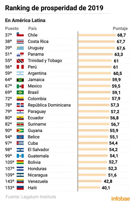 Ranking Los Países Más Y Menos Prósperos Del Mundo En 2019 Contexto