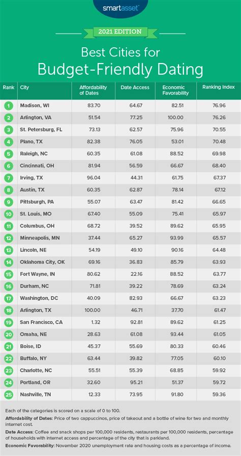 Gehlot announces universal healthcare, agri budget. Best Cities for Budget-Friendly Dating 2021 - SmartAsset