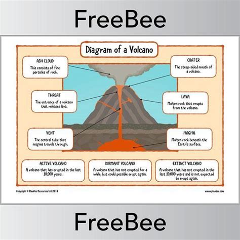 Free Volcano Diagram Ks2 By Planbee