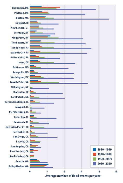 Climate Change Indicators Coastal Flooding Us Epa