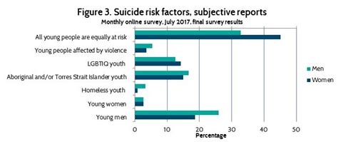 This type of depression typically consists of both manic and depressive episodes separated by periods of normal mood. July 2017: Youth Suicide — Relationships Australia