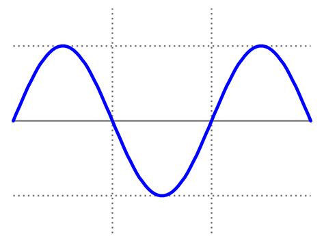 Graphing Sine Waves In Matlab Acoustics Honour Project