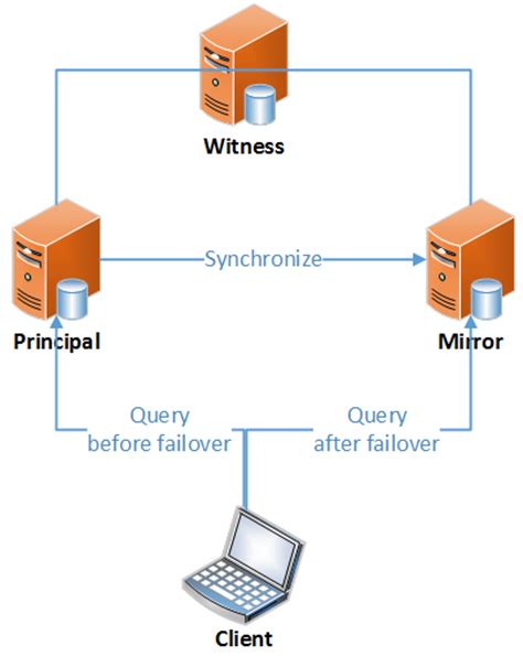 Dynamics CRM 2011 High Availability SQL Server Database Mirroring