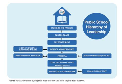 School Hierarchy Chart
