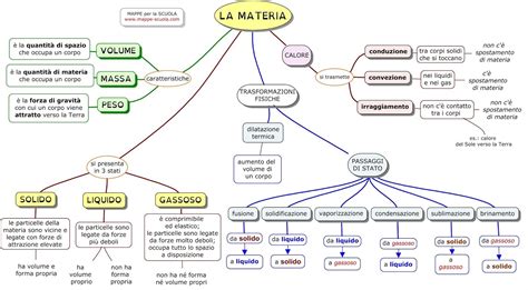 Mappa Concettuale Sulla Materia Scienze Le Caratteristiche Volume