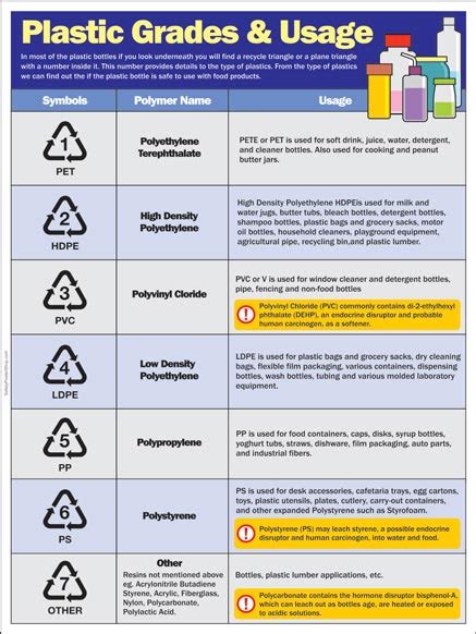 Plastic Grades And Usage Safety Poster Shop