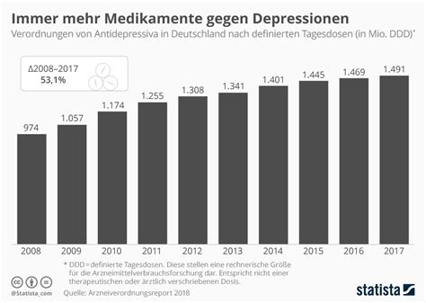 This page summarizes the latest statistics depression in the general u.s. Infografik: Immer mehr Medikamente gegen Depressionen ...
