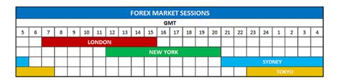 Forex Market Trading Hours And Sessions Mydigitrade