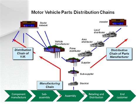 Supply Chain Management In The Motor Vehicle Industry The Example Of