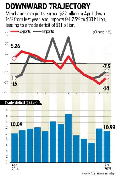 Exports Fall For Fifth Straight Month In April Mint