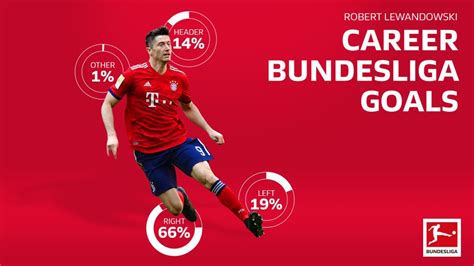 Robert Lewandowski How And When The Bayern Munich Striker Scores His