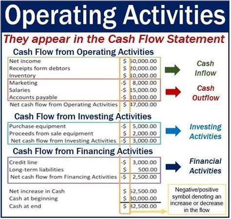 In this connection, it has to pay advocate fees and consultant fees. Operating activities - definition and meaning - Market ...