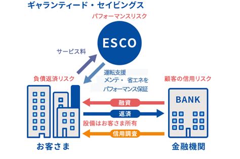 ESCO事業 | 東京ガスエンジニアリングソリューションズ株式会社