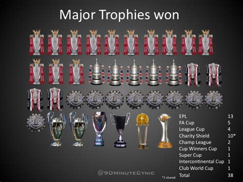 Trophies Manchester United Info