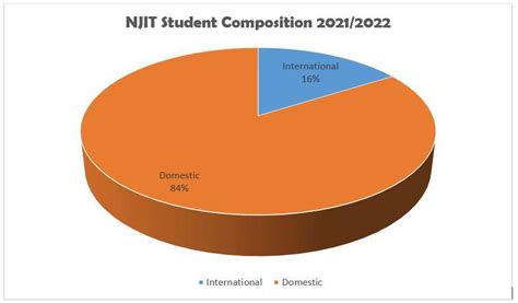 New Jersey Institute Of Technology Njit Admission 2023 Application