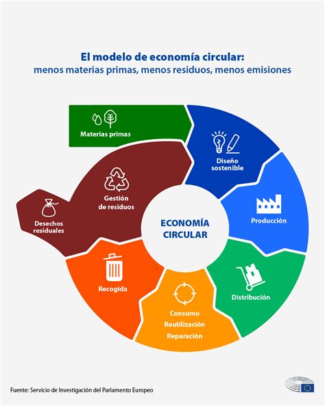 Economía circular definición importancia y beneficios Temas Parlamento Europeo
