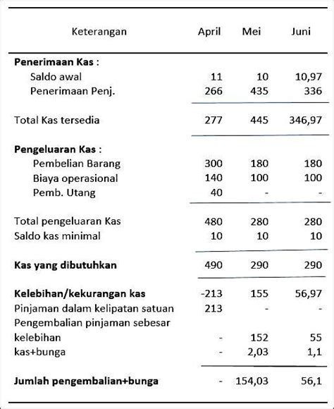 Pembayaran kas lainnya bulan februari rp 12.500 dari diatas saudara diminta untuk membuat cash budget januari s d maret 2016 dari data yang ada bila pada permulaan januari, ada saldo kas. Contoh Soal Anggaran Piutang Dan Jawabannya