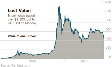 In the beginning price at 40017 dollars. Bitcoin's Price Falls 12%, to Lowest Value Since May - The ...