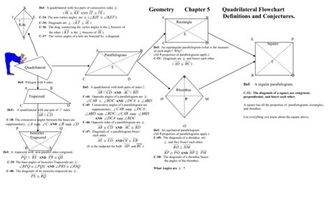 Geometry Chapter 5 Quadrilateral Flowchart Definitions And