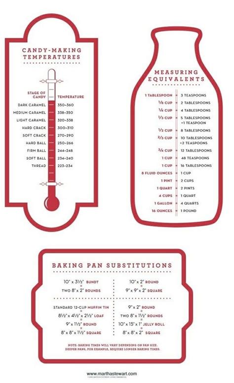 Sample cooking conversion chart 8 documents in pdf. Cooking Tip: Conversion Charts for Candy Temperatures ...