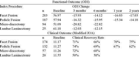 Functional Outcome And Clinical Recovery Comparison For Surgical