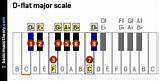 Images of D Flat Major Scale
