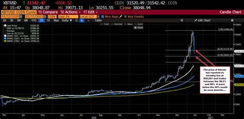 Analysts are mixed on how low bitcoin might go if a bigger pullback is seen. Bitcoin reaches down toward $30K but finds buyers. What ...