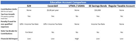 College Savings Comparison Chart 529 Coverdell Savings