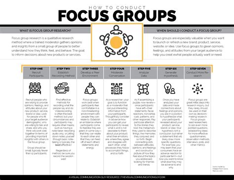 Focus Groups Focus Group Qualitative Research Methods Research Methods