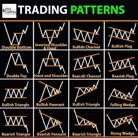 Chart Patterns Trading Stock Chart Patterns Trading Charts Trend