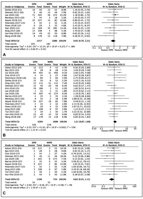 Postoperative Pancreatic Fistula Is Minimally Invasive Surgery Better Than Open A Systematic