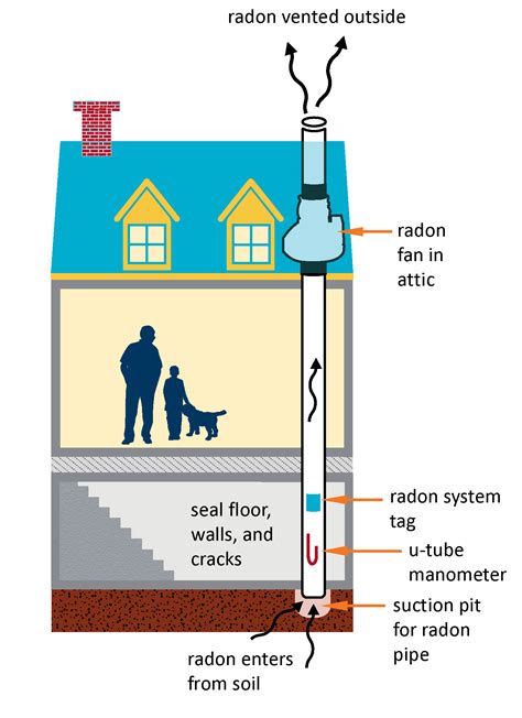 Please note this is not the same as testing for radon measurements. Radon Testing at its Ease