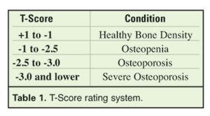 Calcium Dysregulation and Osteoporosis | Nutrition Review