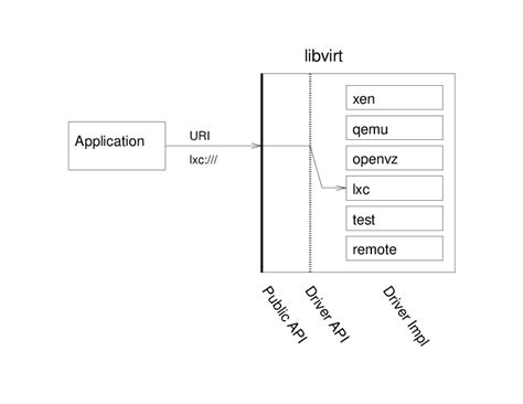 Libvirt The Libvirt API Concepts