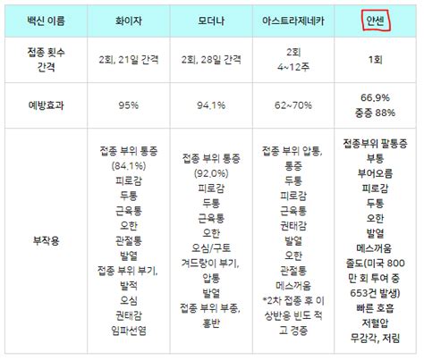 | az백신 부작용 how to reduce side effects of covid vaccine! 얀센 백신 효능 및 부작용 총정리