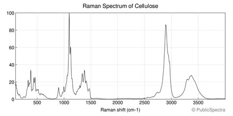 Raman Spectrum Of Cellulose Publicspectra