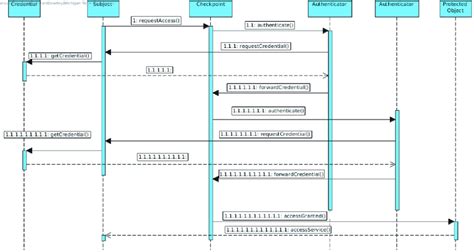 Sequence Diagram For Multi Factor Authentication Pattern Download