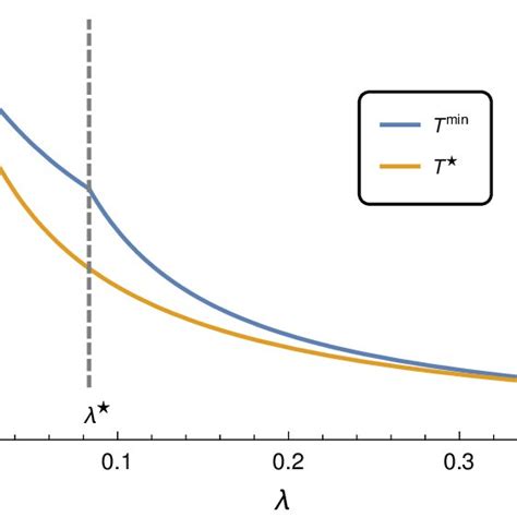 The Function Hλ γ For Four Representative Values Of λ For λ