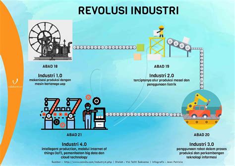 Revolusi Industri 1 Sampai 4