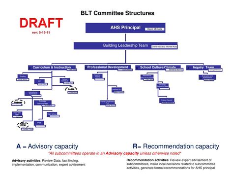 Ppt Blt Committee Structures Powerpoint Presentation Free Download