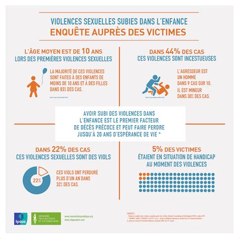 2019 Enquête IPSOS Violences sexuelles de l enfance