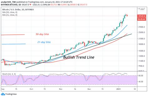 Last week the price of bitcoin has decreased by 19.49%. Bitcoin Price Prediction: BTC/USD Slumps Below the Psychological Price of $40k, Larger Uptrend ...