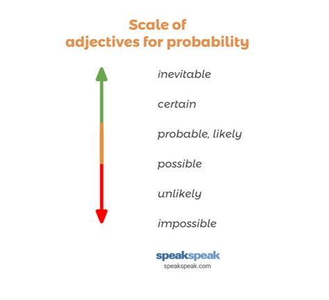 How To Use Adjectives For Probability Speakspeak
