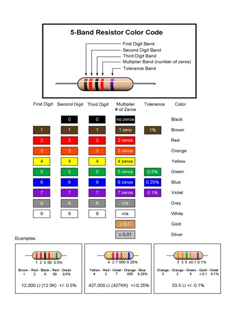 2024 Resistor Color Code Chart Template Fillable Printable Pdf